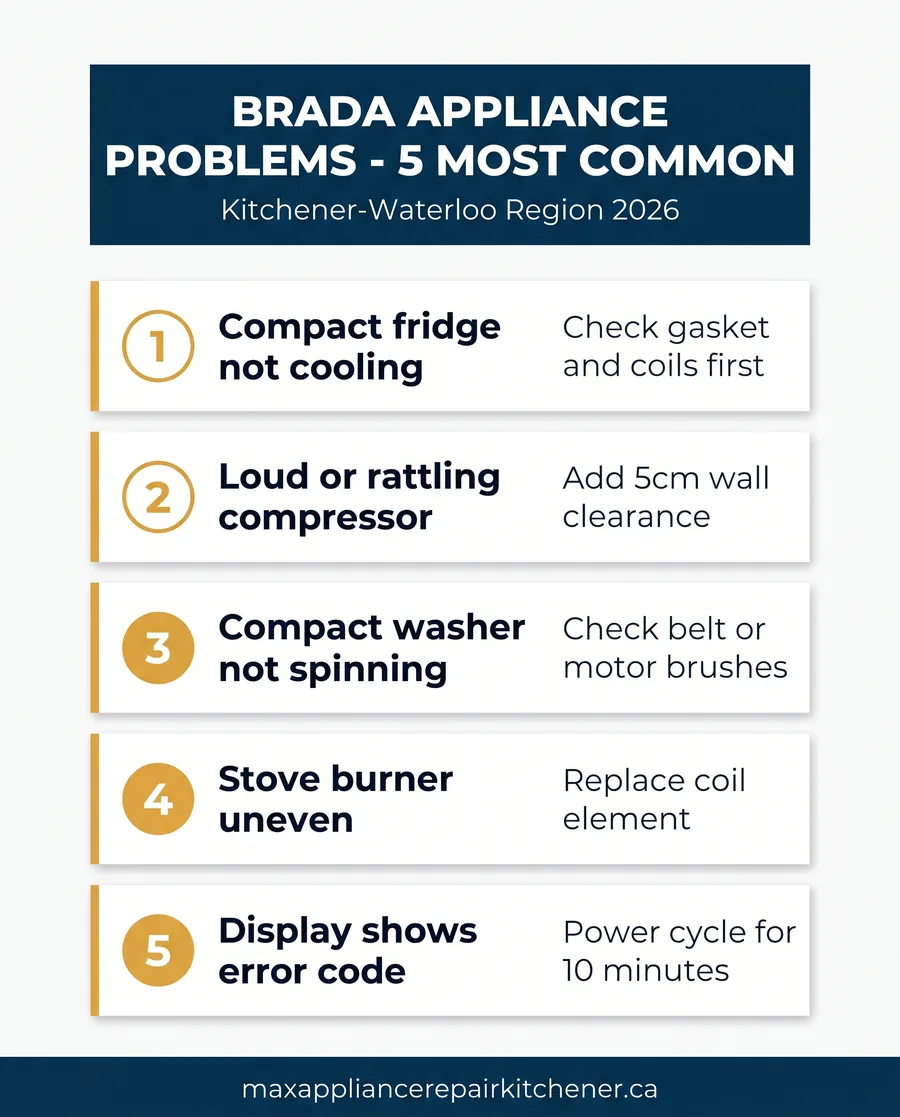 Brada appliance problems decision matrix infographic showing five common compact appliance issues with repair vs replace guidance